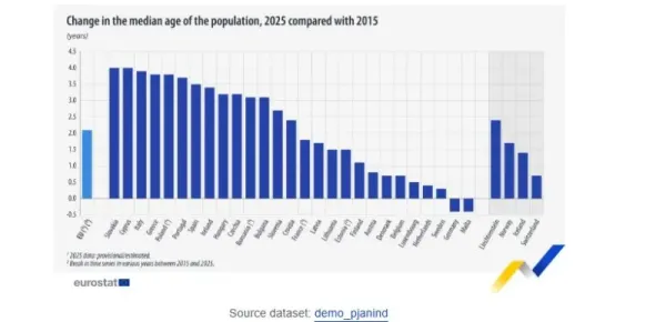 Eurostat: Yunanistan'ın Nüfusu Yaşlanmaya Devam Ediyor