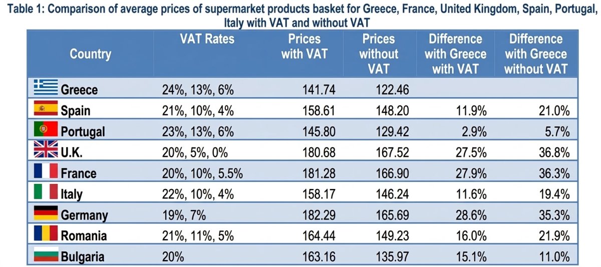 Yunanistan'da market sepeti sekiz ülkeden hala daha ucuz
