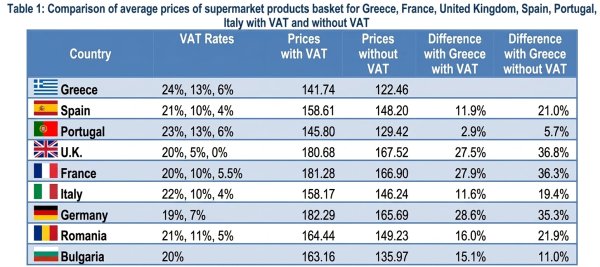 Yunanistan'da market sepeti sekiz ülkeden hala daha ucuz