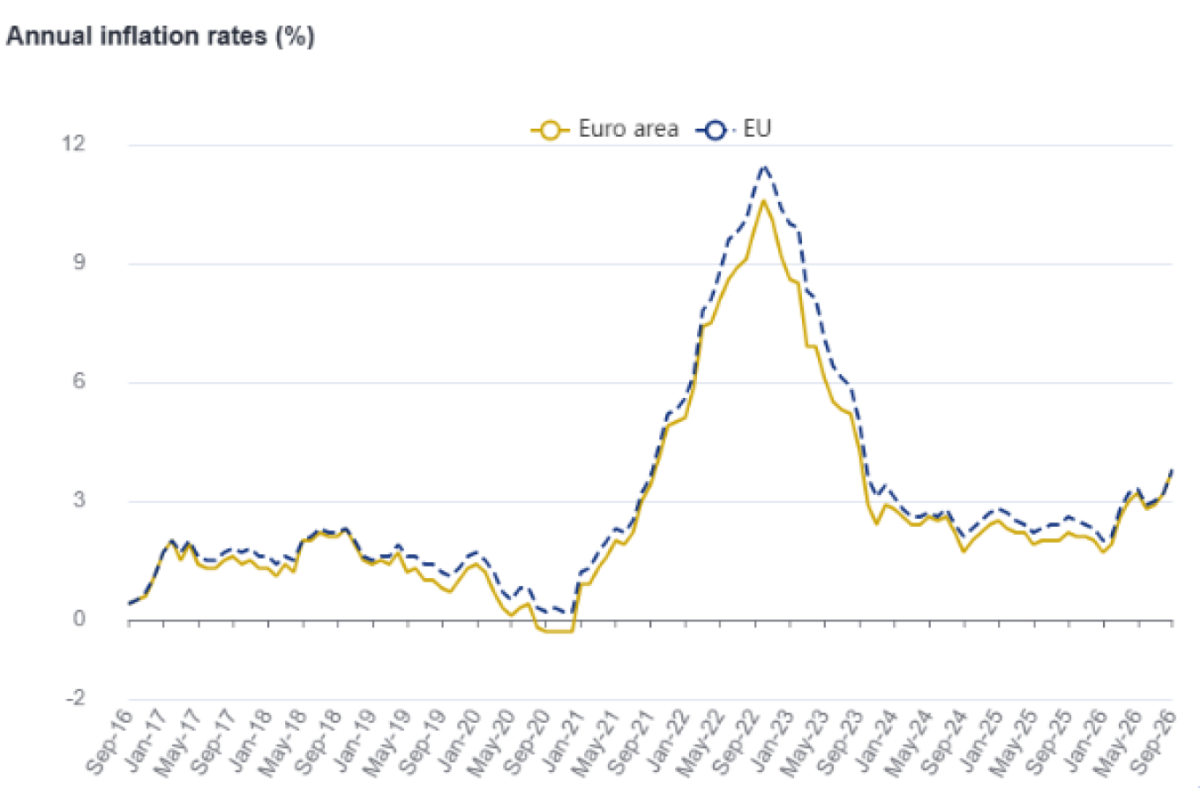 Yunanistan'da enflasyon eylülde yüzde 5,1'e çıktı; Euro Bölgesi'nde oran 3,8'e yükseldi