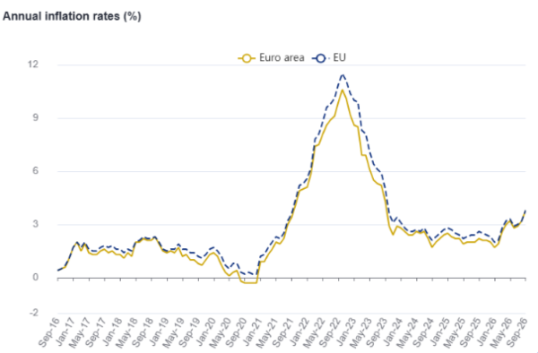 Yunanistan'da enflasyon eylülde yüzde 5,1'e çıktı; Euro Bölgesi'nde oran 3,8'e yükseldi