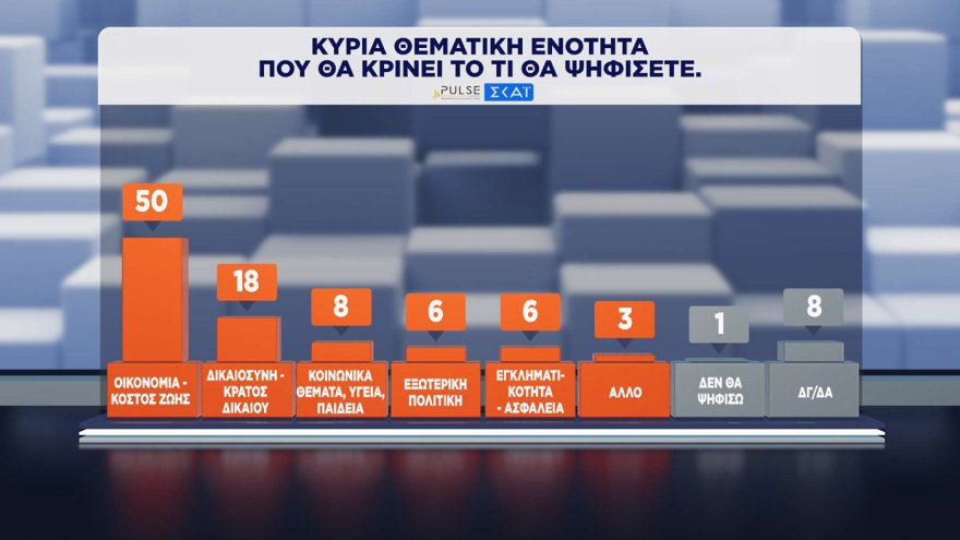 Yunanistan'da Pulse anketi: Yeni Demokrasi yüzde 30, ELAS yüzde 16,5, PASOK yüzde 13